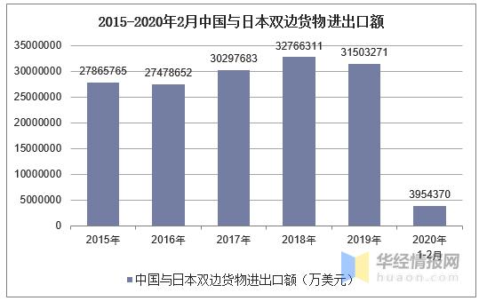 2015-2020年2月中国与日本双边货物进出口额